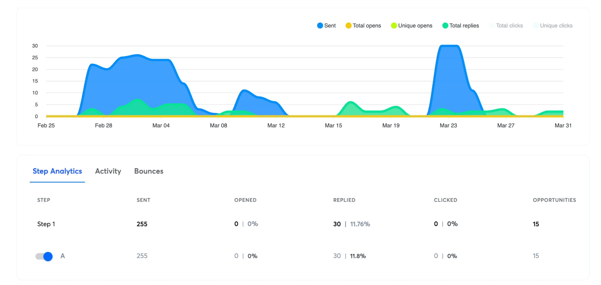 Email sequence analytics: 255 sent, 30 replies, 15 opportunities
