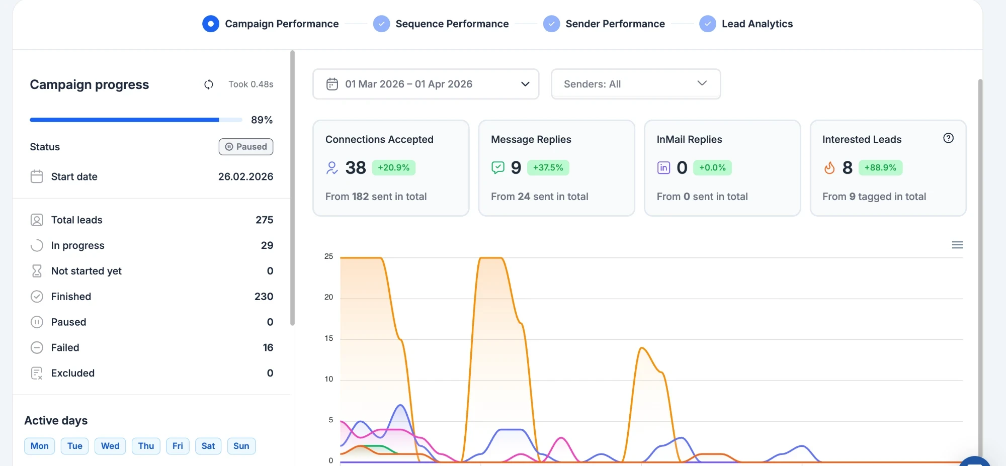 LinkedIn campaign performance: 38 connections accepted, 9 replies, 8 interested leads